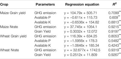 Assessment of Greenhouse Gases Emission in Maize-Wheat Cropping System Under Varied N Fertilizer Application Using Cool Farm Tool